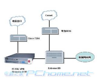 F5Firepass在高校中的应用