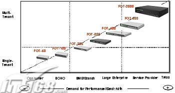 网络更安全，FortiGate防火墙（图三）