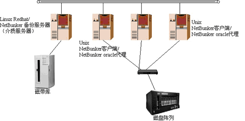 威腾科技针对电信的NetBunker解决方案