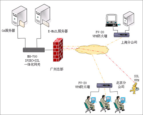 VPN一体化网关在移动办公的广泛应用