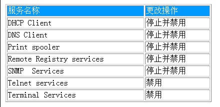 Win2000系统安全隐患与防范