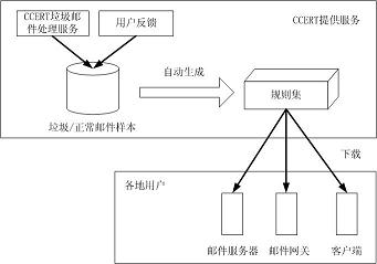 CCERT中文垃圾邮件过滤规则集（图一）