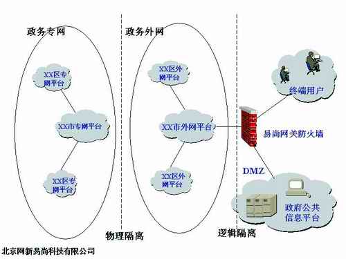 网新易尚电子政务安全解决方案（图一）