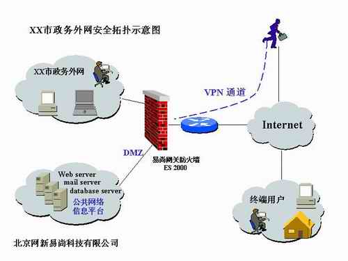 网新易尚电子政务安全解决方案（图二）