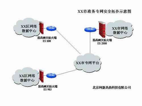 网新易尚电子政务安全解决方案（图三）