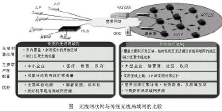 安全、经济、高效扩展WLAN覆盖范围