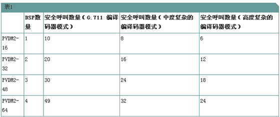 使用安全RTP的介质验证和加密特性问答