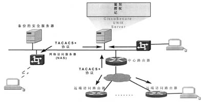 实现集中式安全管理（图一）