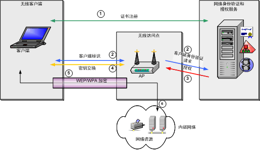 确保无线LAN解决方案体系结构的安全（图一）