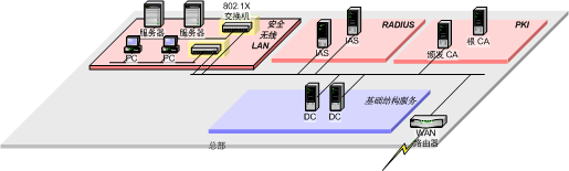 确保无线LAN解决方案体系结构的安全（图十）