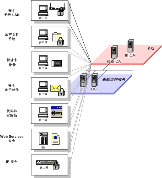 确保无线LAN解决方案体系结构的安全（图十三）