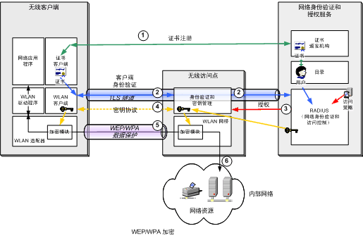 确保无线LAN解决方案体系结构的安全（图二）