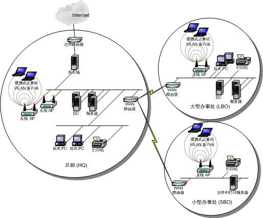 确保无线LAN解决方案体系结构的安全（图三）