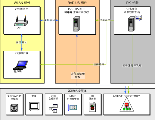 确保无线LAN解决方案体系结构的安全（图五）