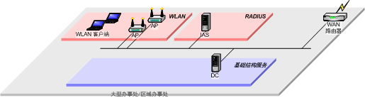 确保无线LAN解决方案体系结构的安全（图七）