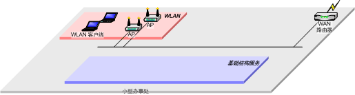 确保无线LAN解决方案体系结构的安全（图八）