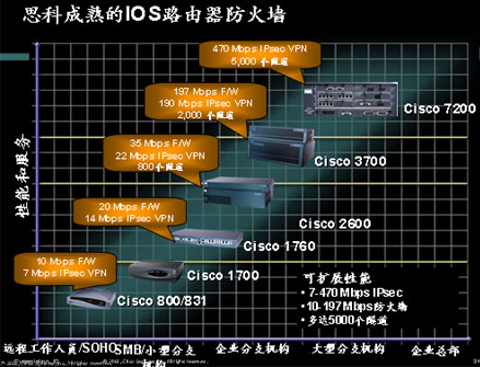 思科公司PIX防火墙全系列产品一览二