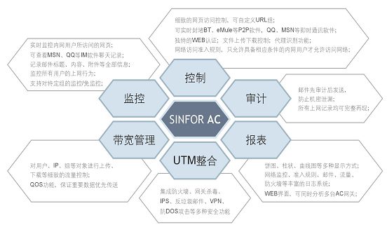 SINFOR AC上网行为管理设备 管理好帮手（图一）