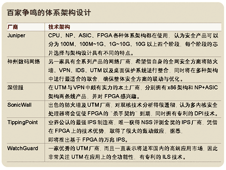 浅析FPGA在安全产品中的应用