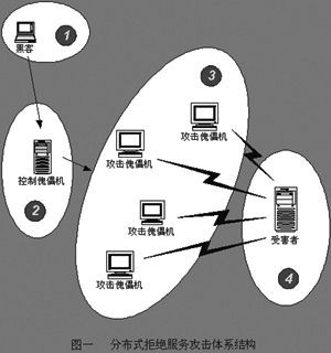 DDoS攻防演示