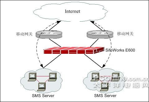 凹凸科技SifoWorksTM E600防火墙的应用