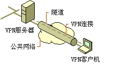 虚拟专用网VPN系列讲座(一)（图二）