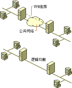 虚拟专用网VPN系列讲座(一)（图一）