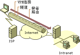 虚拟专用网VPN系列讲座(五)（图三）