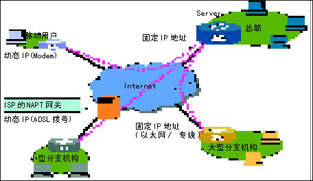 VPN网关星形组网--实现动态VPN（图二）