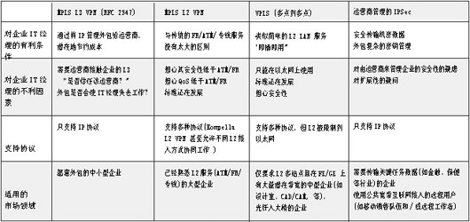 揭开IP-VPN神秘面纱