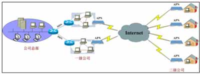 奥联科技VPN应用房地产行业成功案例