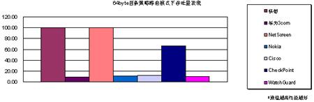 中国网络市场主流产品白皮书防火墙（图二）