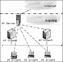 内网隔离网络的病毒防护（图一）