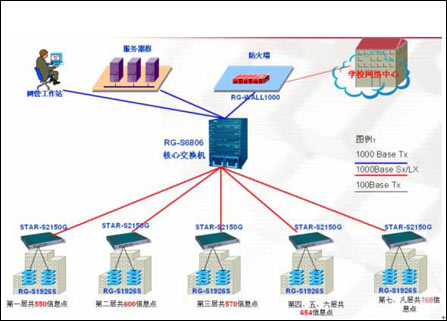 锐捷RG-WALL1000防火墙