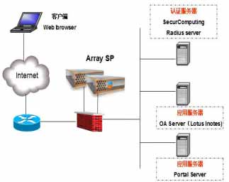 ArrayNetworks：广东移动SSLVPN案例