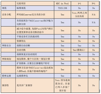 爱立信MSC池 提供更安全的网络运行保障（图二）