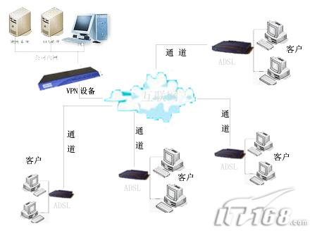 VPN虚拟网络技术及实施原理详解