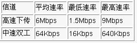 ADSL技术综述（图三）