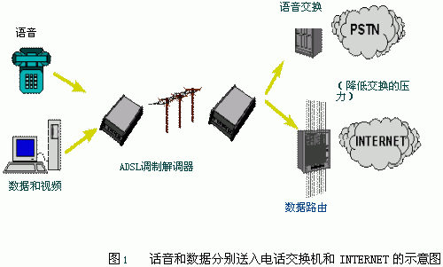 ADSL技术发展及应用（图一）