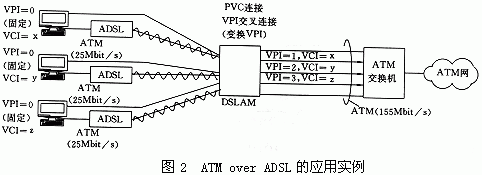 ADSL技术发展及应用（图二）