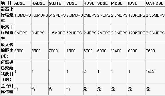 XDSL技术简介