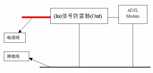 夏季ADSL Modem防雷手册（图二）