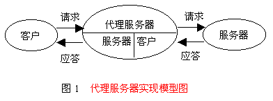 代理服务器的研究与实现（图一）