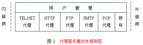 代理服务器的研究与实现（图二）