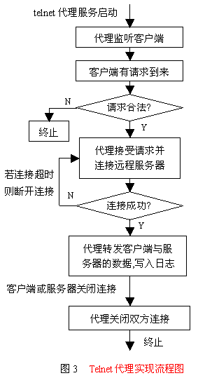 代理服务器的研究与实现（图三）