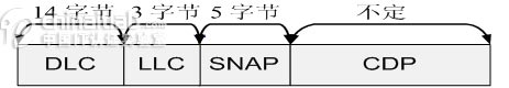 CDP协议分析－sniffer应用系列（图五）