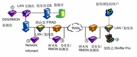 NAI的Sniffer系统