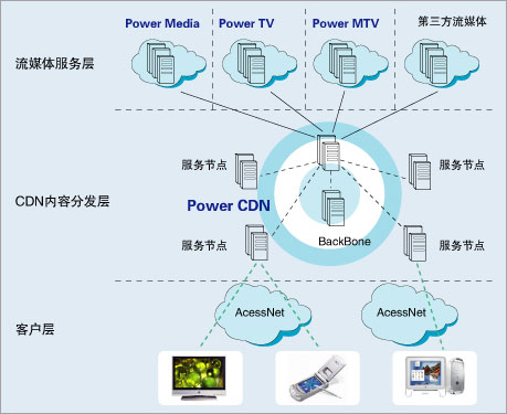 媒体CDN解决方案（图一）