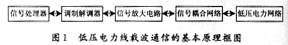 信号在电力线上传输应用中特性的研究（图一）