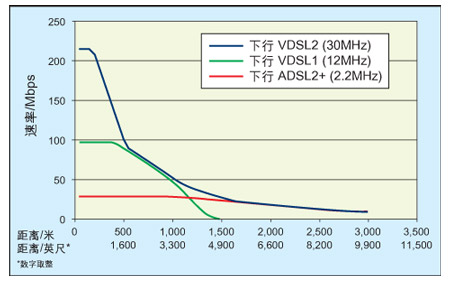 利用VDSL2技术建立未来也适用的电信网络（图一）